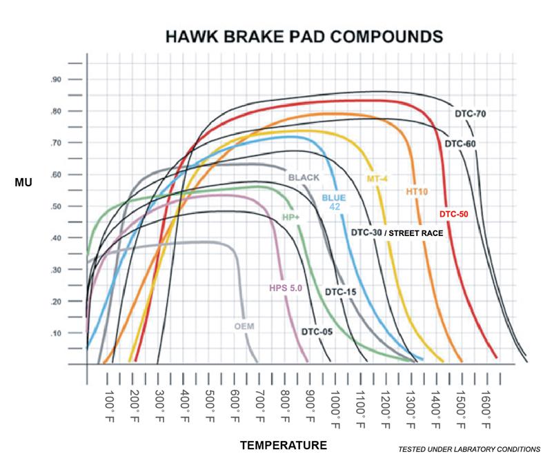 Hawk 01-06 BMW 330Ci / 01-05 330i/330Xi / 01-06 M3 Blue 9012 Front Race Brake Pads