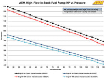 Load image into Gallery viewer, AEM 380LPH High Pressure Fuel Pump -6AN Female Out, -10AN Female In - Mo-Moto
