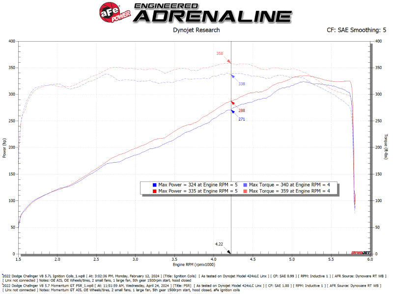 aFe 11-23 Dodge Challenger V8 5.7L Momentum GT Cold Air Intake System w/ Pro 5R Filter - Mo-Moto