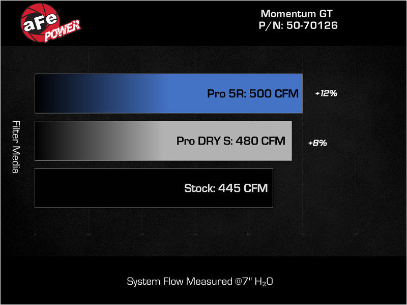 aFe 11-23 Dodge Challenger V8 5.7L Momentum GT Cold Air Intake System w/ Pro 5R Filter - Mo-Moto