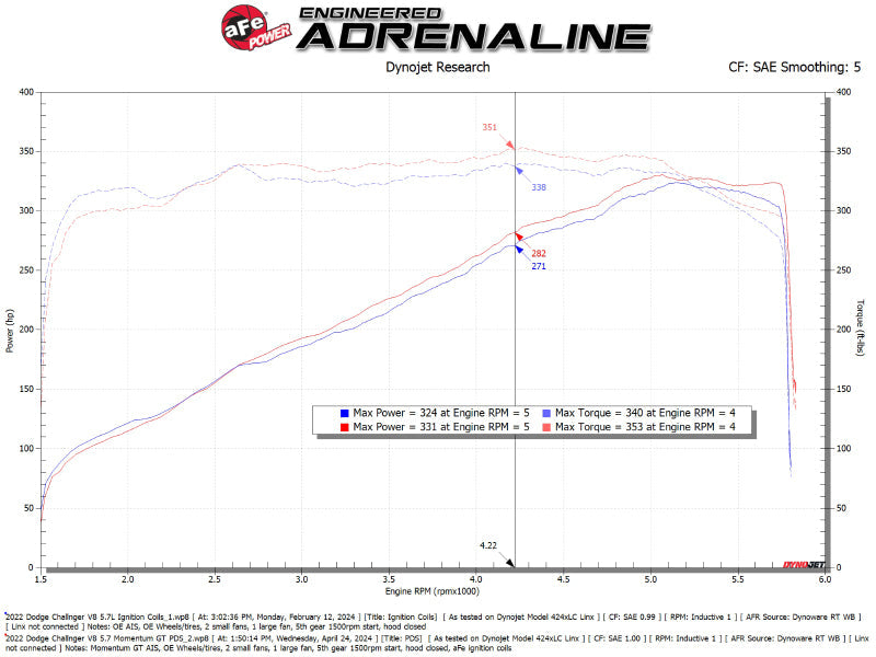 aFe 11-23 Dodge Challenger V8 5.7L Momentum GT Cold Air Intake System w/ Pro DRY S Filter - Mo-Moto