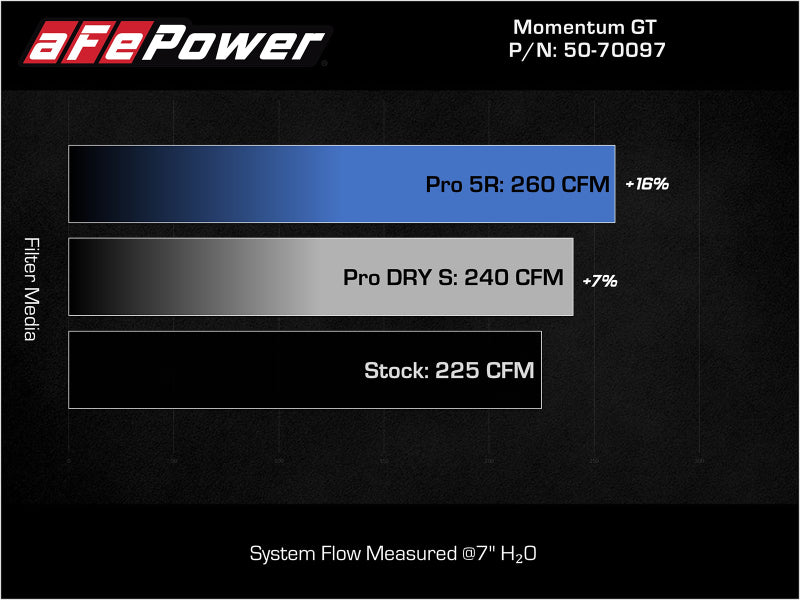aFe 15-19 MINI Cooper S (F55/F56) L4 2.0L(t) B46 Momentum GT Cold Air Intake System w/ Pro 5R Filter - Mo-Moto