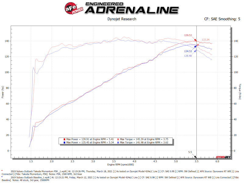 aFe 15-19 Subaru Outback H4-2.5L Takeda Momentum Cold Air Intake System w/ Pro 5R Media - Mo-Moto