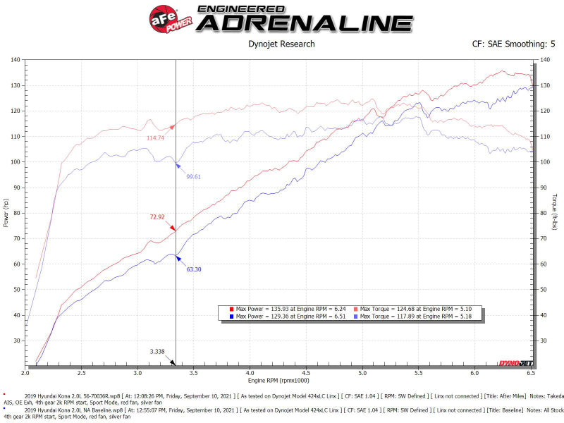 aFe 18-21 Hyundai Kona L4 2.0L Takeda Momentum Cold Air Intake System w/ Pro 5R Media - Mo-Moto