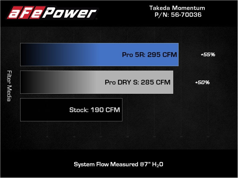 aFe 18-21 Hyundai Kona L4 2.0L Takeda Momentum Cold Air Intake System w/ Pro 5R Media - Mo-Moto