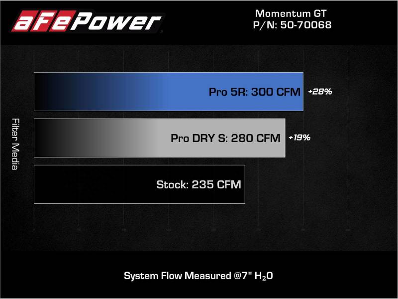 aFe 19-21 Mini Cooper S (F56) B46 L4 2L (t)Momentum GT Cold Air Intake System w/ Pro DRY S Filter - Mo-Moto