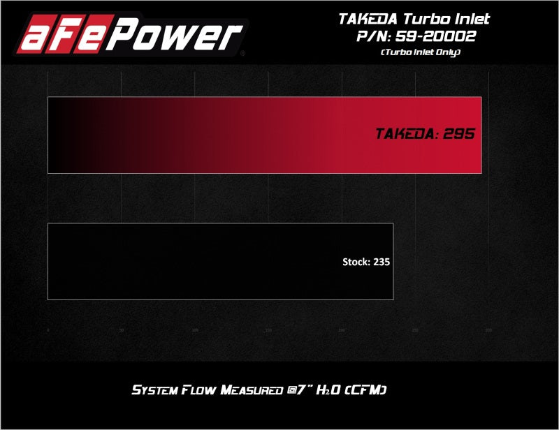 aFe 2019-2020 Hyundai Veloster N L4-2.0L (T) Takeda Turbo Inlet w/ Takeda Intake - Mo-Moto