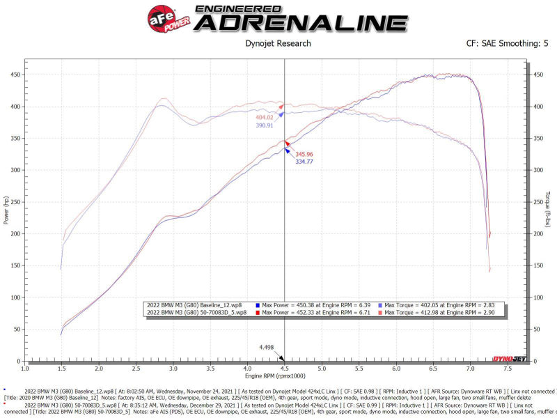 aFe 21-22 BMW M3/M4 (G80/82/83) L6-3.0L (tt) Momentum GT Cold Air Intake System w/ Pro DRY S Filter - Mo-Moto