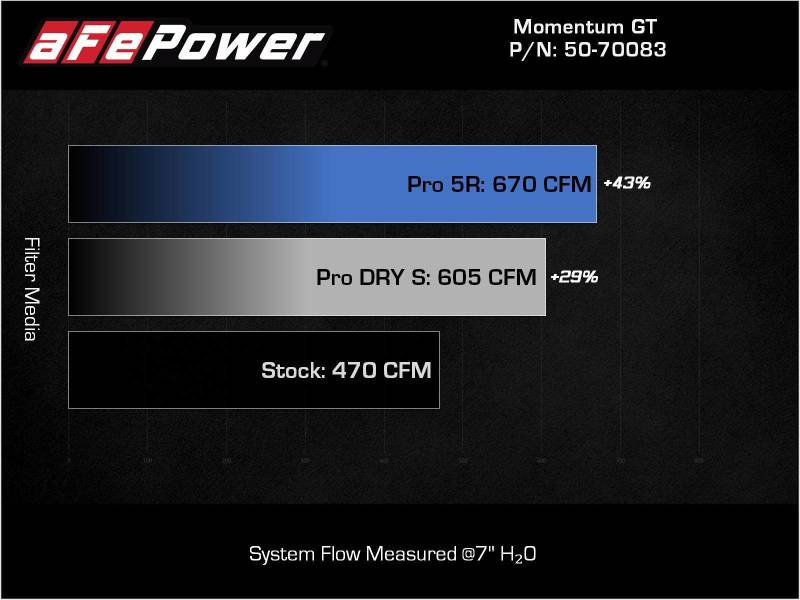 aFe 21-22 BMW M3/M4 (G80/82/83) L6-3.0L (tt) Momentum GT Cold Air Intake System w/ Pro DRY S Filter - Mo-Moto