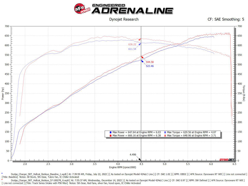 aFe Dodge Charger SRT Hellcat Redeye 21-23 V8-6.2L Track Series Stage-2 Carbon Fiber Intake Pro 5R - Mo-Moto