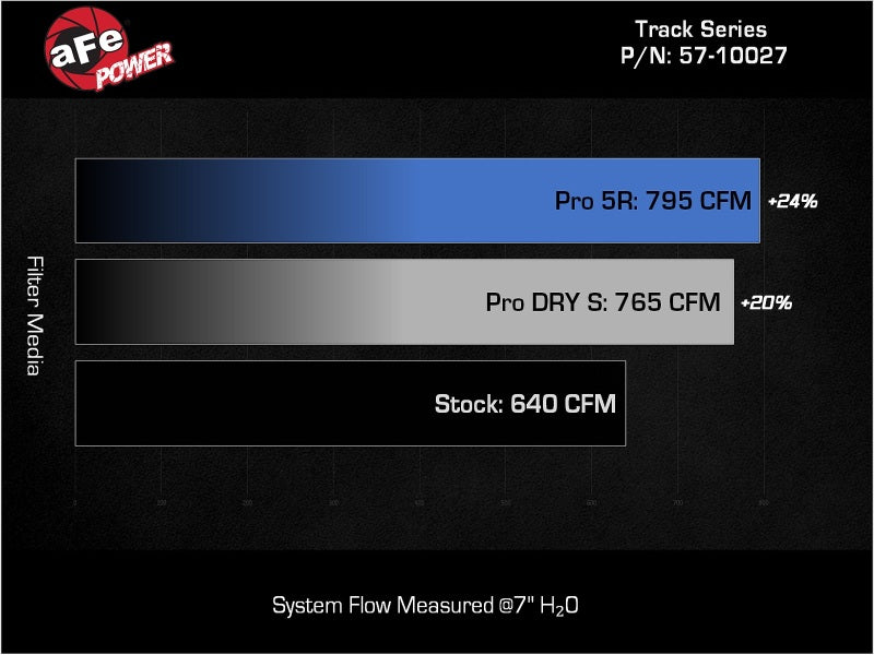 aFe Dodge Charger SRT Hellcat Redeye 21-23 V8-6.2L Track Series Stage-2 Carbon Fiber Intake Pro 5R - Mo-Moto