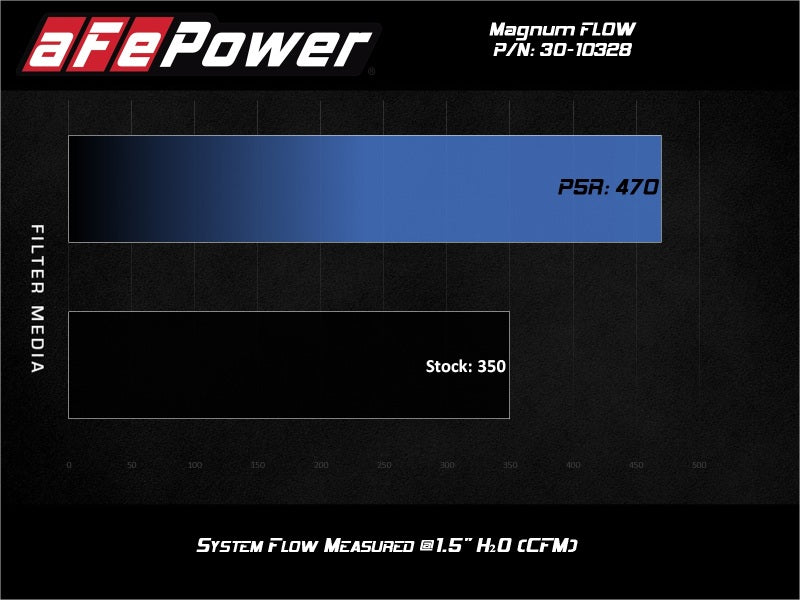 aFe Magnum FLOW Pro 5R Air Filter 19-21 BMW X7 L6 3.0L - Mo-Moto