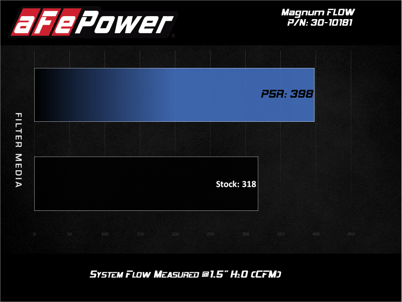 aFe MagnumFLOW Air Filters OER P5R A/F P5R Audi A4 09-11 / Q5 09-10 L4-2.0L (t) - Mo-Moto