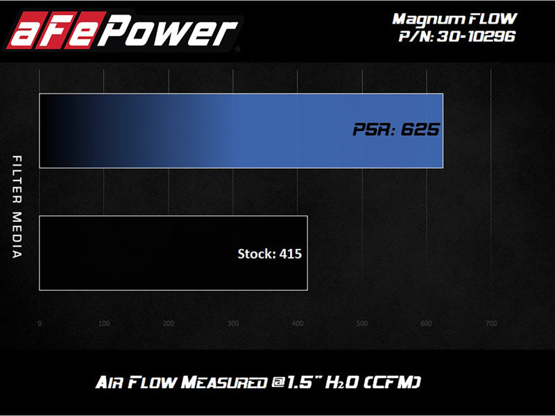 AFE MagnumFLOW Pro 5R 2020 Toyota Supra L6 3.0L (t) Air Filter - Mo-Moto
