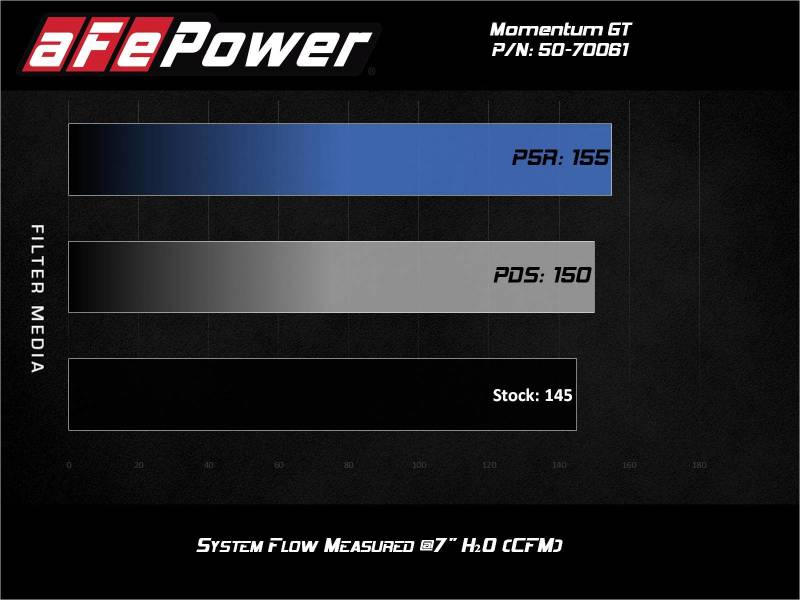 aFe Momentum GT Cold Air Intake System w/Pro 5R Filter 19-21 BMW 330i B46/B48 - Mo-Moto