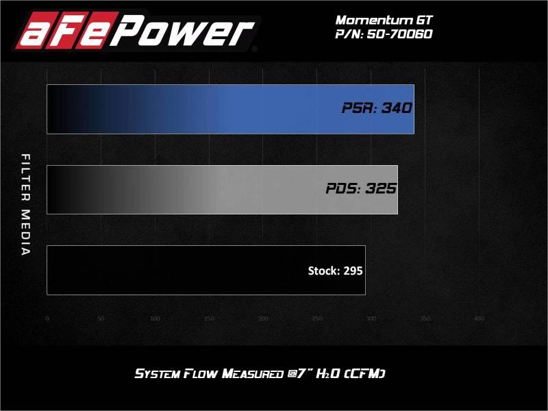 aFe Momentum GT Cold Air Intake System w/Pro 5R Filter 20-21 BMW M340i (G20) 3.0 L6 (t) N58 - Mo-Moto