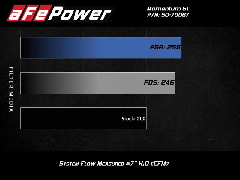 aFe Momentum GT Cold Air Intake System w/Pro Dry S Filter 17-21 BMW 530 L4-2.0L - Mo-Moto