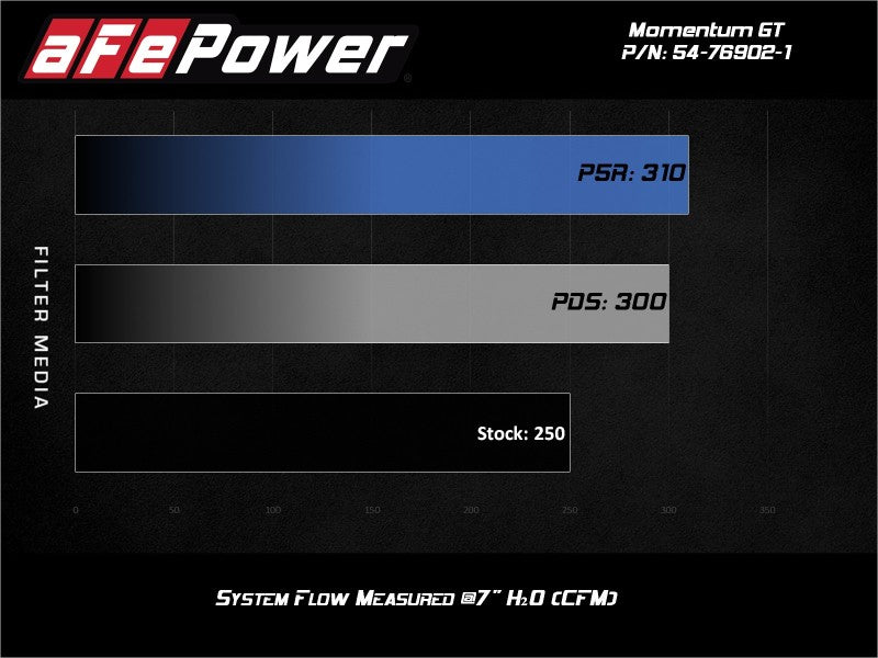 aFe POWER Momentum GT Pro Dry S Intake System 17-21 Alfa Romeo Giulia L4-2.0L (t) - Mo-Moto