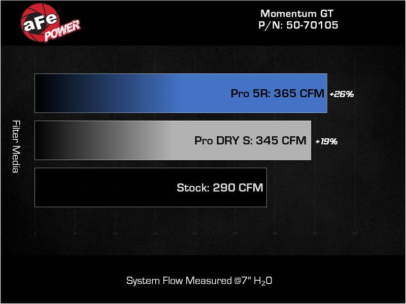 aFe POWER Momentum GT Pro Dry S Intake System 20-23 BMW X3/X4 M40i L6-3.0L (t) B58 - Mo-Moto