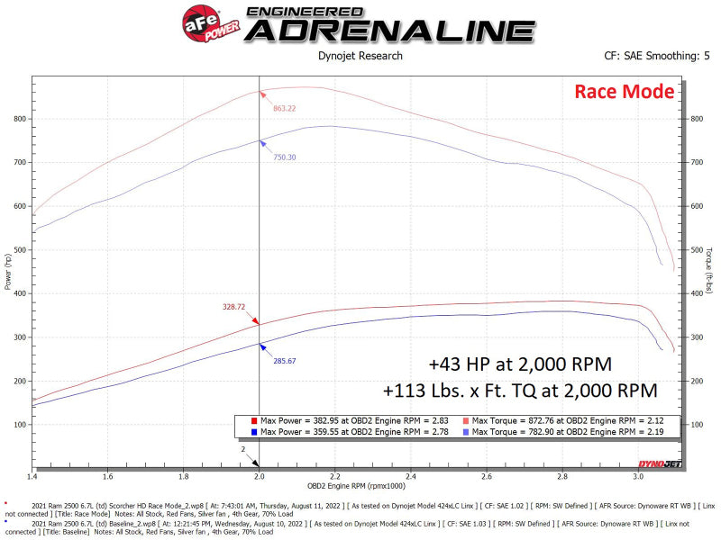 aFe Scorcher HD Module 19-22 RAM Diesel Trucks L6-6.7L (td) - Mo-Moto
