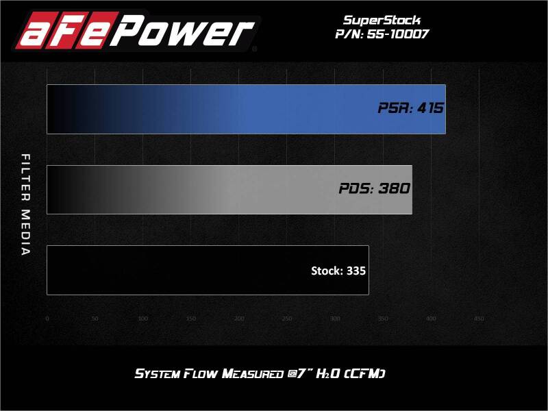 aFe Super Stock Induction System Pro Dry S Media 15-17 Ford Mustang V6-3.7L - Mo-Moto