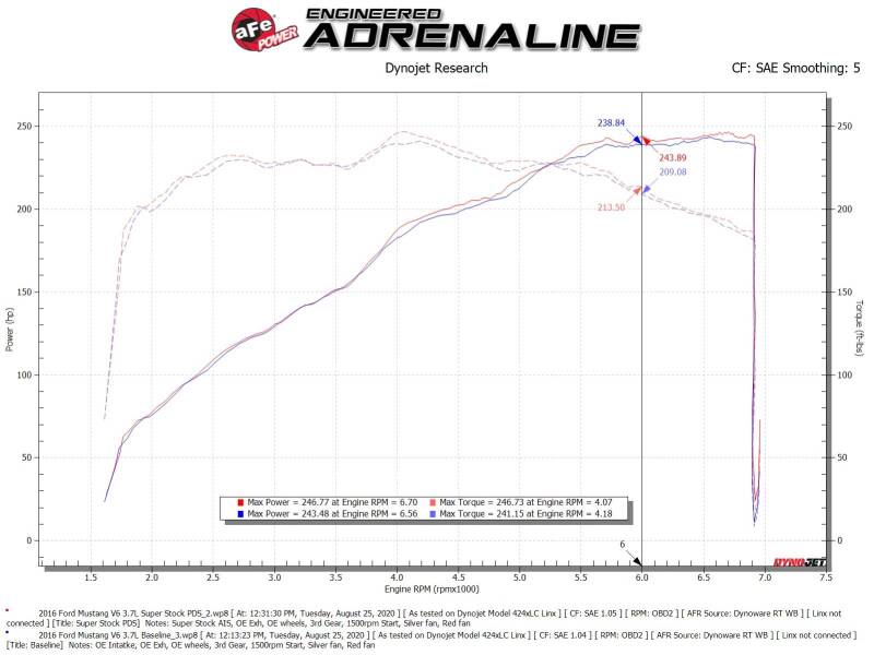 aFe Super Stock Induction System Pro Dry S Media 15-17 Ford Mustang V6-3.7L - Mo-Moto