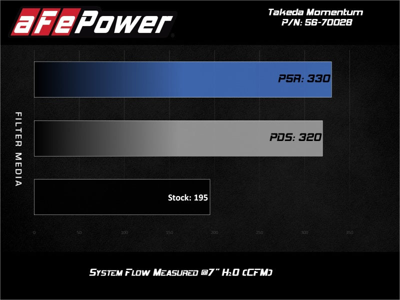 aFe Takeda Momentum 13-17 Hyundai Veloster Cold Pro 5R Air Intake System - Mo-Moto