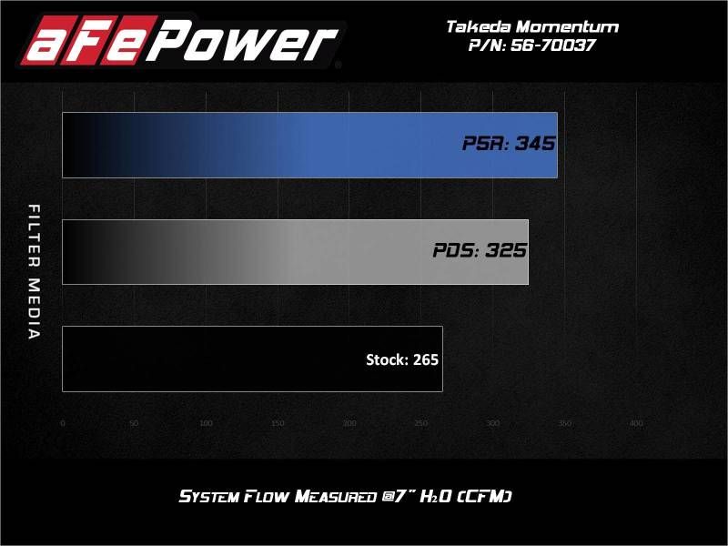 aFe Takeda Momentum Pro 5R Cold Air Intake System 2021 Toyota Supra L4 2.0L Turbo - Mo-Moto