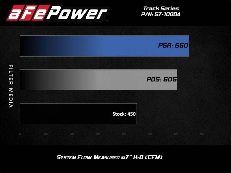 aFe Track Series Carbon Fiber Intake w/Pro 5R Filter BMW M2 (F87) 16-18 L6-3.0L (t) N55 - Mo-Moto
