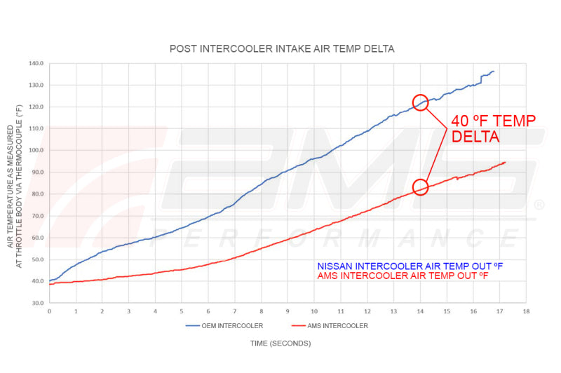 AMS Performance 2023+ Nissan Z VR30 Intercoolers - Mo-Moto