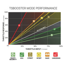 Load image into Gallery viewer, BD Diesel Throttle Sensitivity Booster - Dodge / Ford / Jeep - Mo-Moto