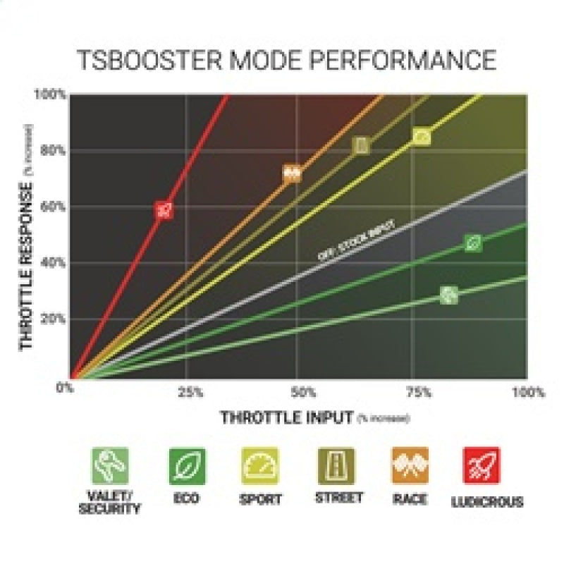 BD Diesel Throttle Sensitivity Booster - Dodge / Ford / Jeep - Mo-Moto