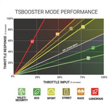 Load image into Gallery viewer, BD Diesel Throttle Sensitivity Booster - Dodge / Ford / Jeep - Mo-Moto